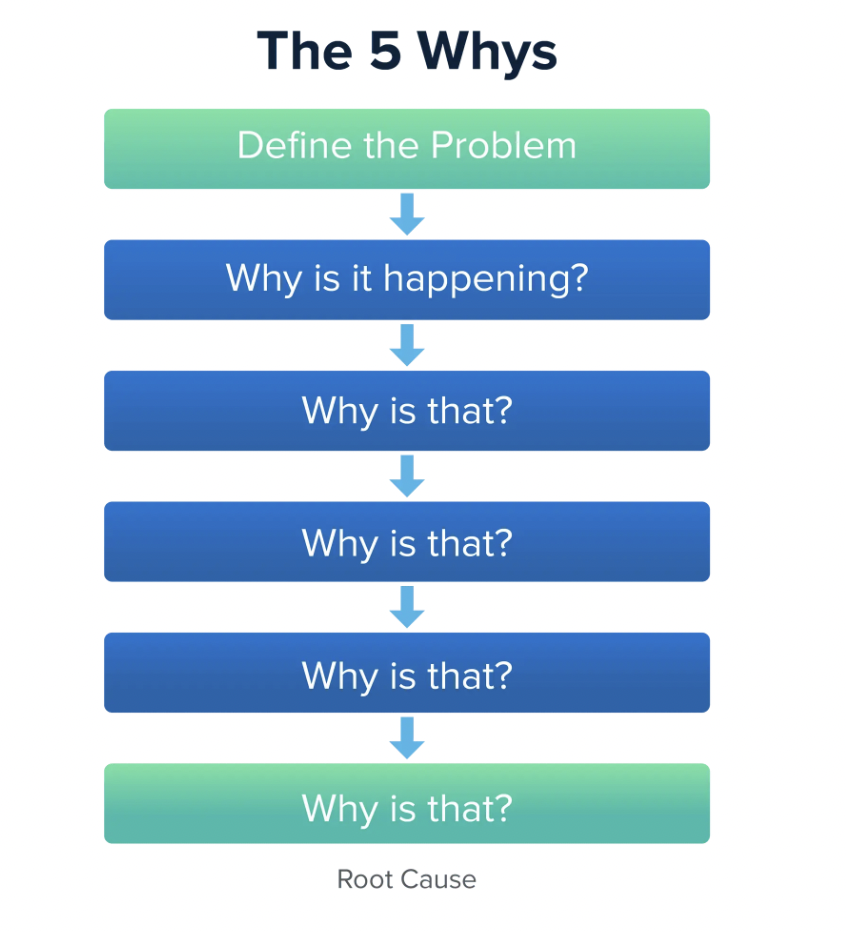 Unraveling the Power of the "5 Whys" Technique: A Simple Guide with Real-World Examples | Elements4Life